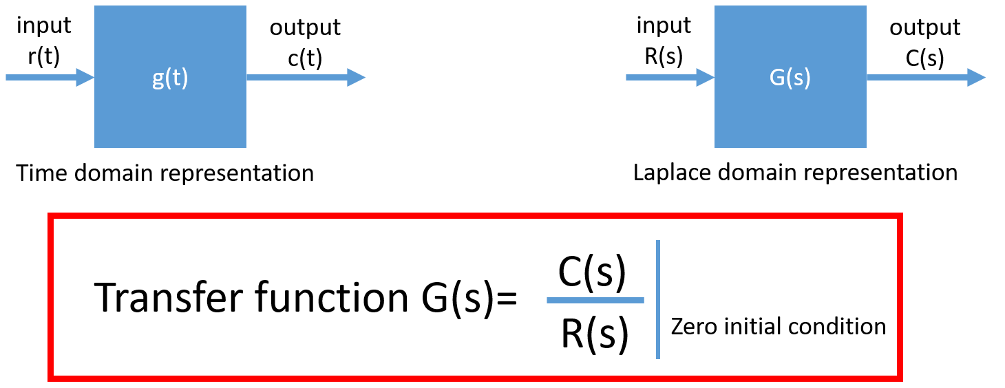 Transfer function of open loop system